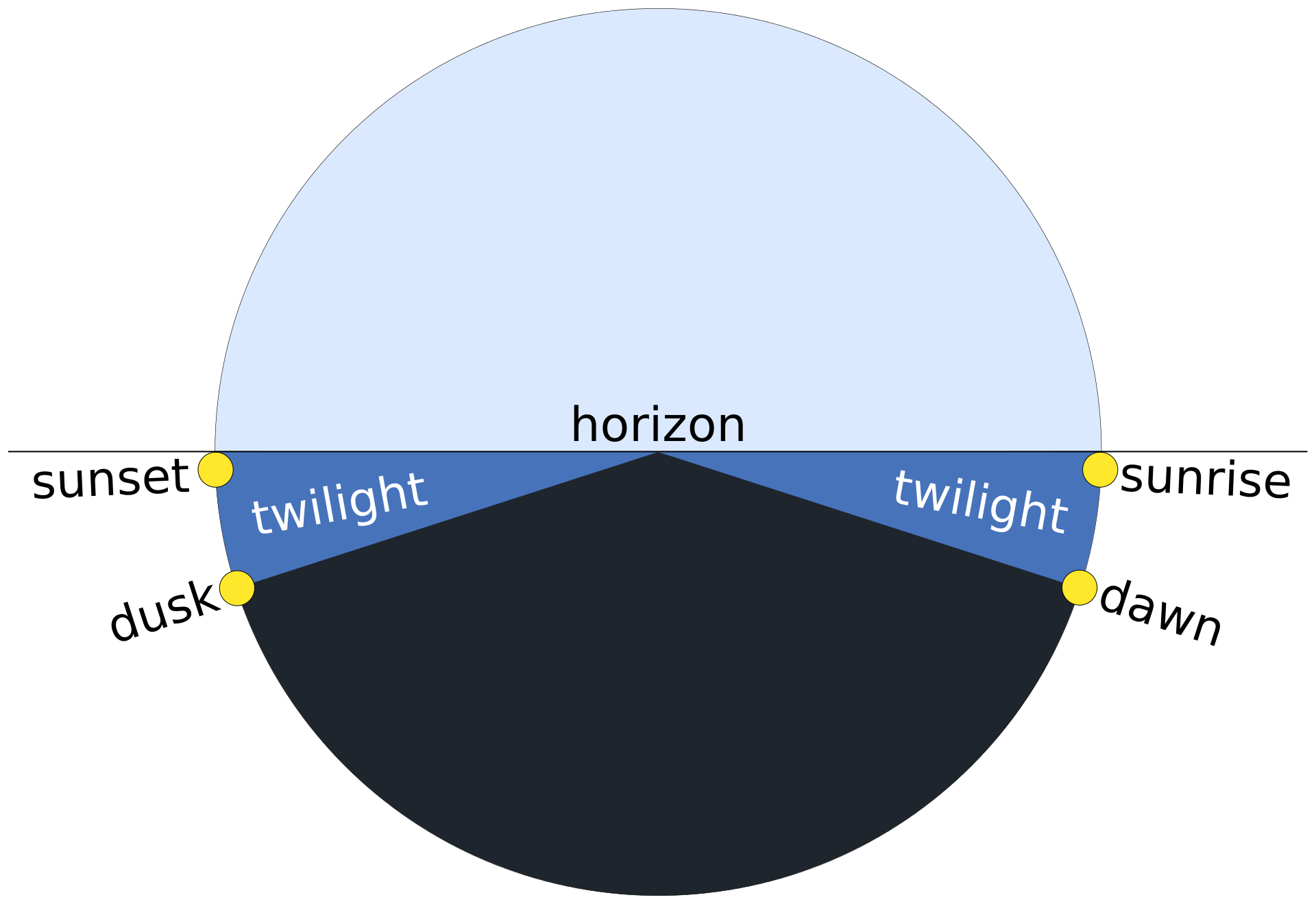 Twilight_description_full_day.svg